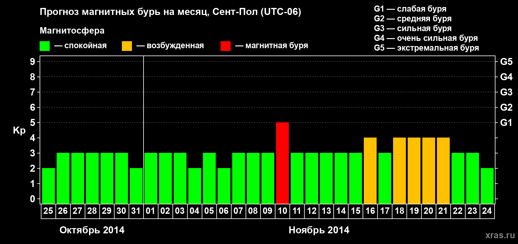 Прогноз максимального суточного геомагнитного индекса Kp на <b>1 месяц</b> (31 день) <b>с 25 октября по 24 ноября 2014 г</b>