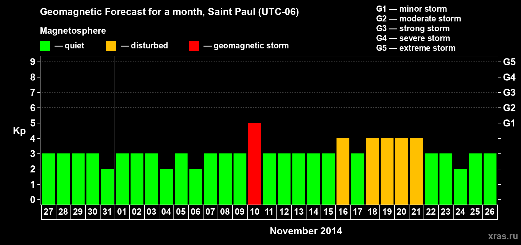 Forecast of the daily maximal value of geomagnetic index Kp for <b>1 month</b> (31 days) <b>from Oct 27, 2014 to Nov 26, 2014</b>