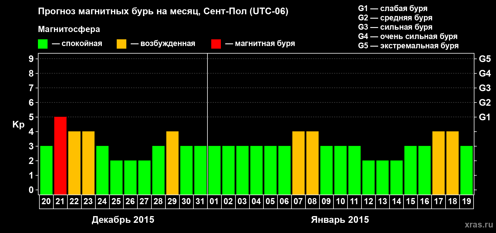 Прогноз максимального суточного геомагнитного индекса Kp на <b>1 месяц</b> (31 день) <b>с 20 декабря 2014 г по 19 января 2015 г</b>