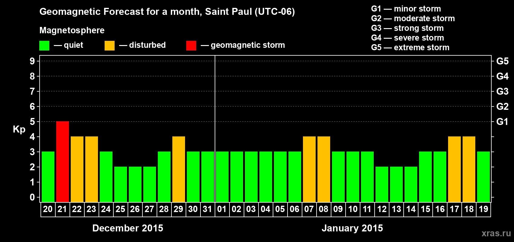 Forecast of the daily maximal value of geomagnetic index Kp for <b>1 month</b> (31 days) <b>from Dec 20, 2014 to Jan 19, 2015</b>