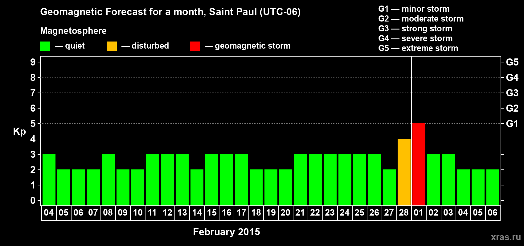 Forecast of the daily maximal value of geomagnetic index Kp for <b>1 month</b> (31 days) <b>from Feb 04, 2015 to Mar 06, 2015</b>