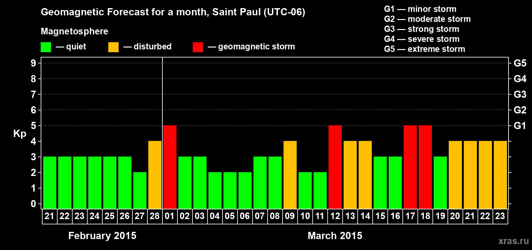Forecast of the daily maximal value of geomagnetic index Kp for <b>1 month</b> (31 days) <b>from Feb 21, 2015 to Mar 23, 2015</b>