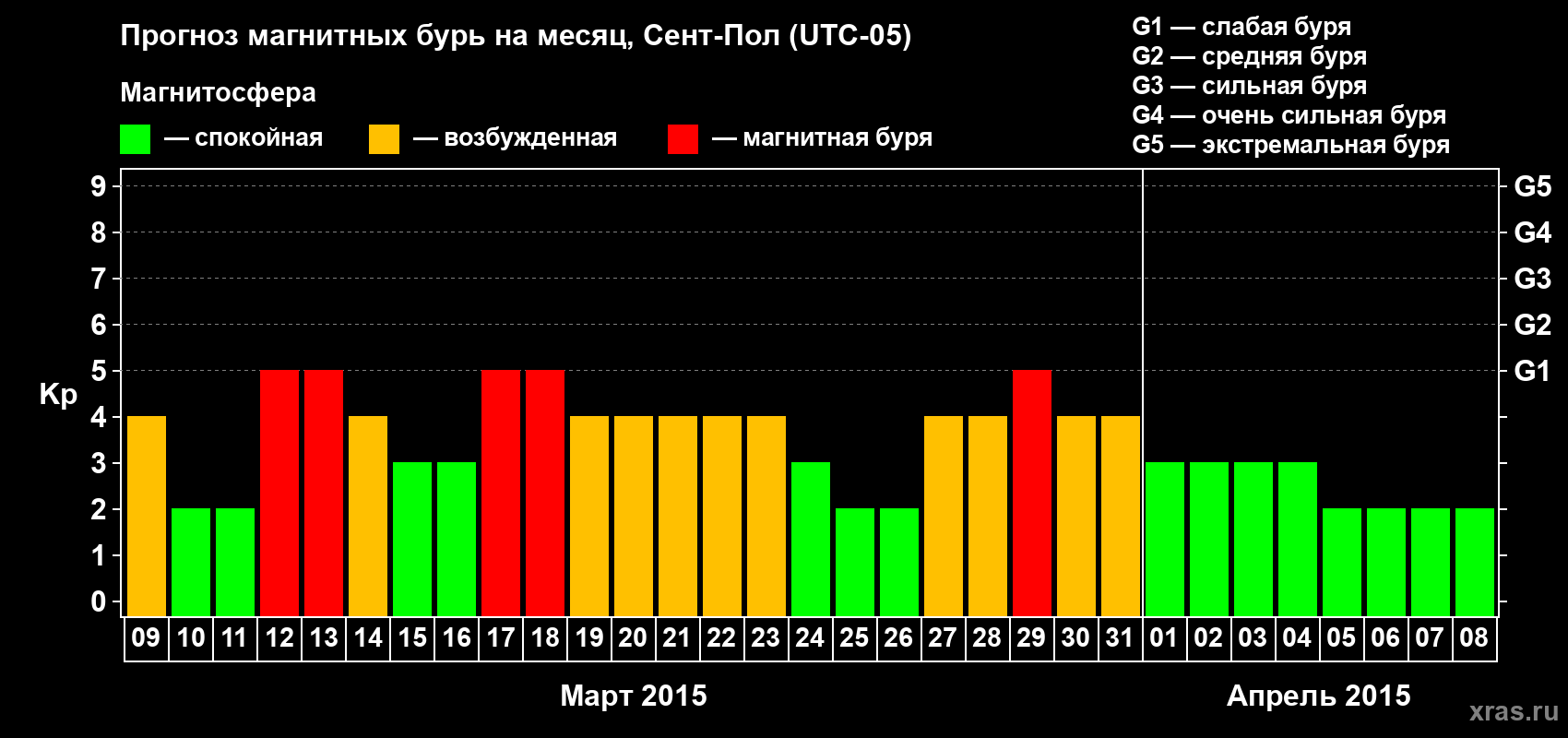 Прогноз максимального суточного геомагнитного индекса Kp на <b>1 месяц</b> (31 день) <b>с 09 марта по 08 апреля 2015 г</b>