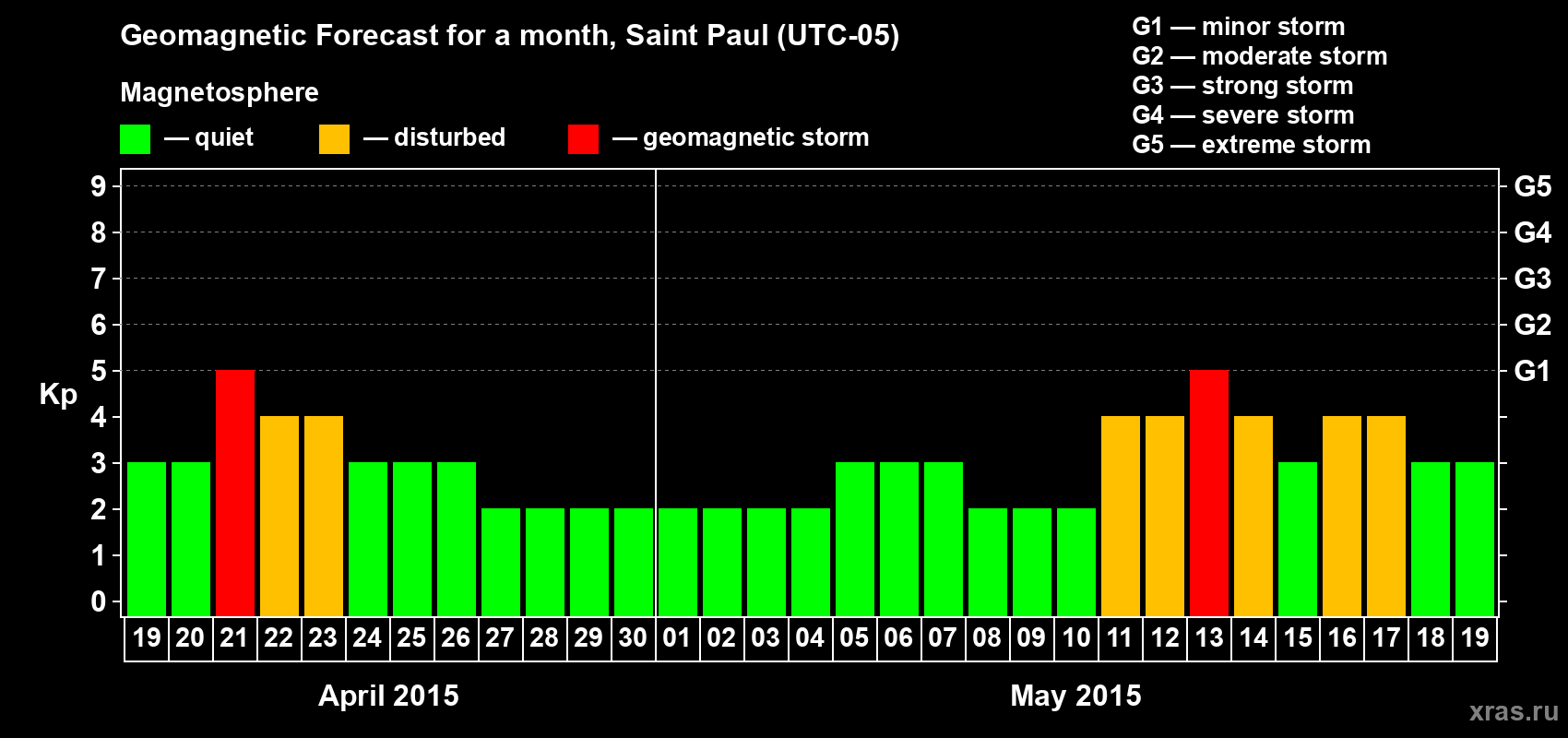Forecast of the daily maximal value of geomagnetic index Kp for <b>1 month</b> (31 days) <b>from Apr 19, 2015 to May 19, 2015</b>