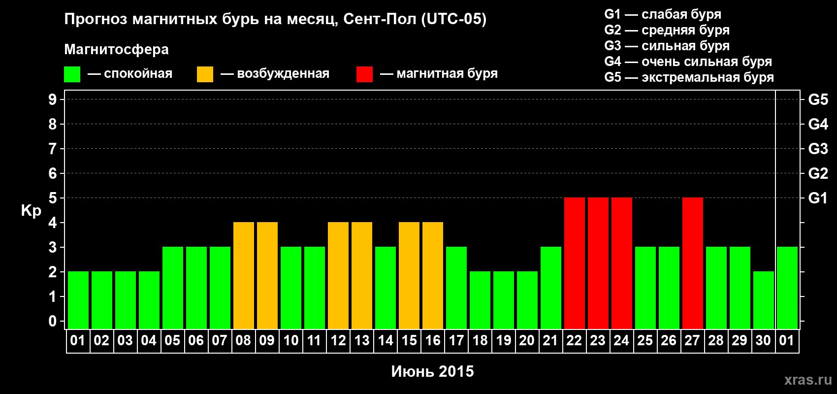 Прогноз максимального суточного геомагнитного индекса Kp на <b>1 месяц</b> (31 день) <b>с 01 июня по 01 июля 2015 г</b>