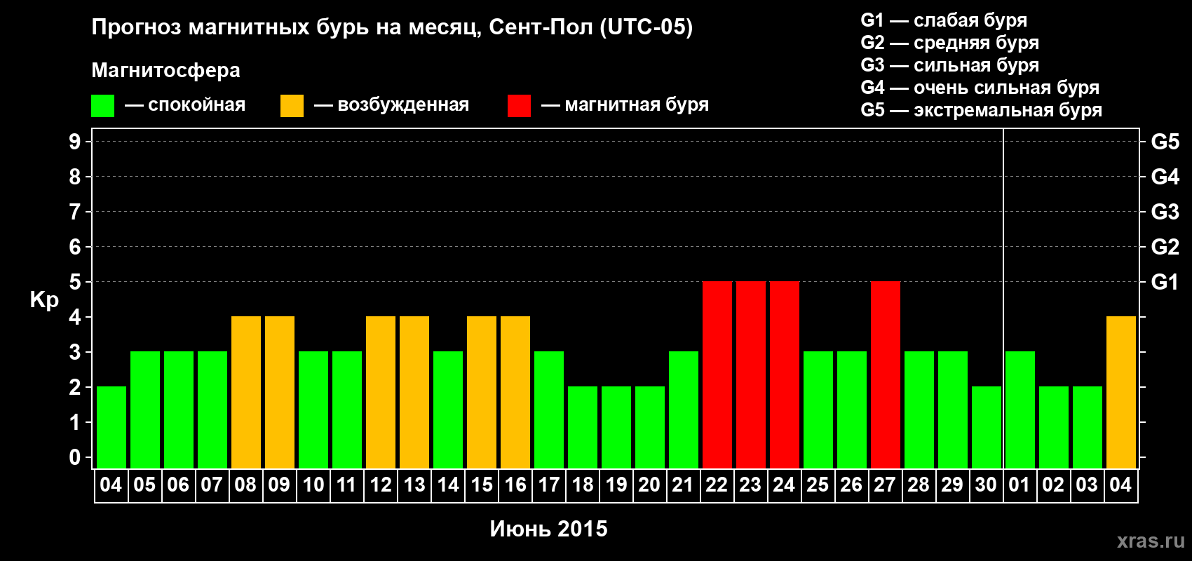 Прогноз максимального суточного геомагнитного индекса Kp на <b>1 месяц</b> (31 день) <b>с 04 июня по 04 июля 2015 г</b>