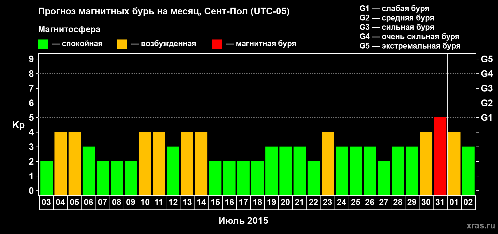 Прогноз максимального суточного геомагнитного индекса Kp на <b>1 месяц</b> (31 день) <b>с 03 июля по 02 августа 2015 г</b>