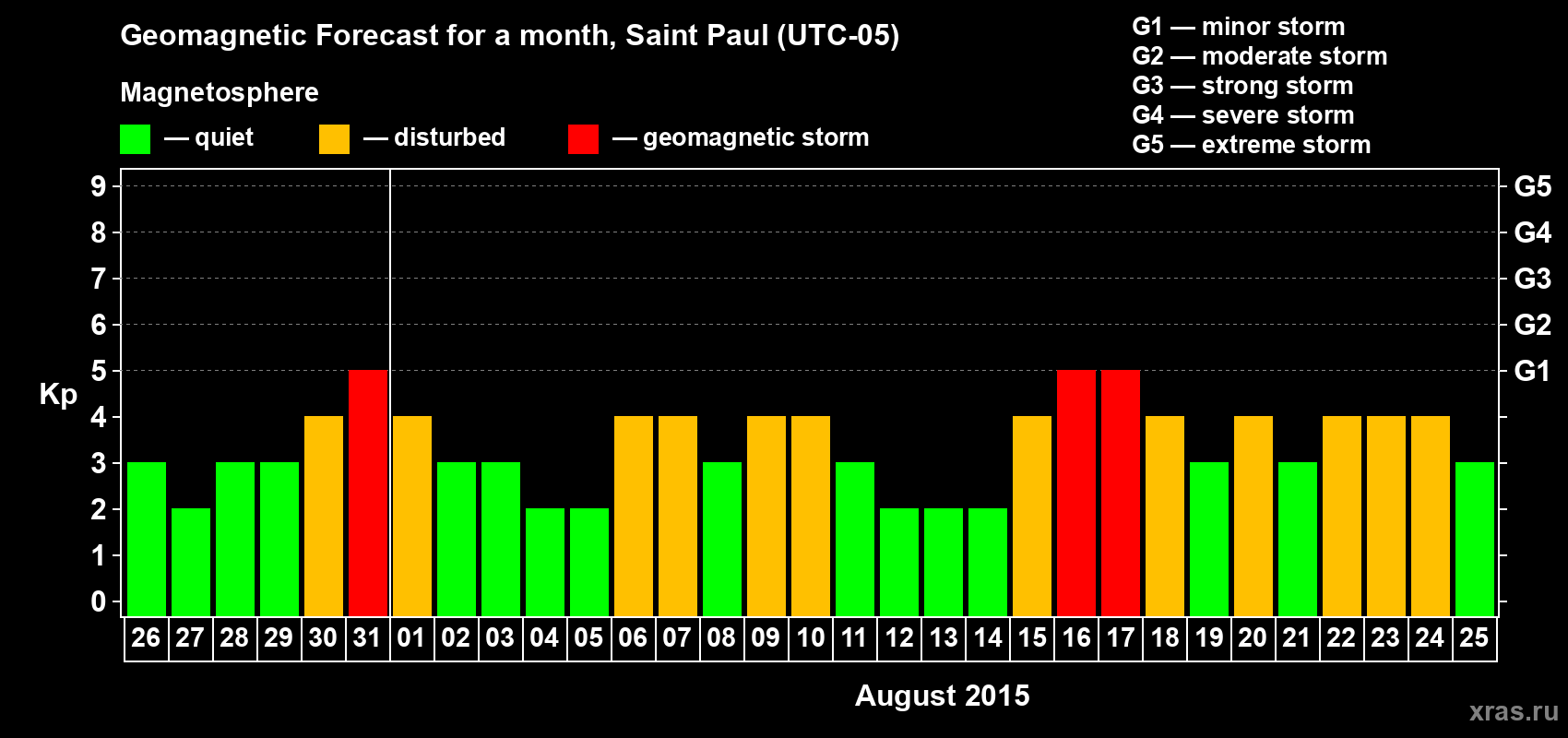 Forecast of the daily maximal value of geomagnetic index&nbsp;Kp for <b>1 month</b> (31 days) <b>from Jul 26, 2015 to Aug 25, 2015</b>