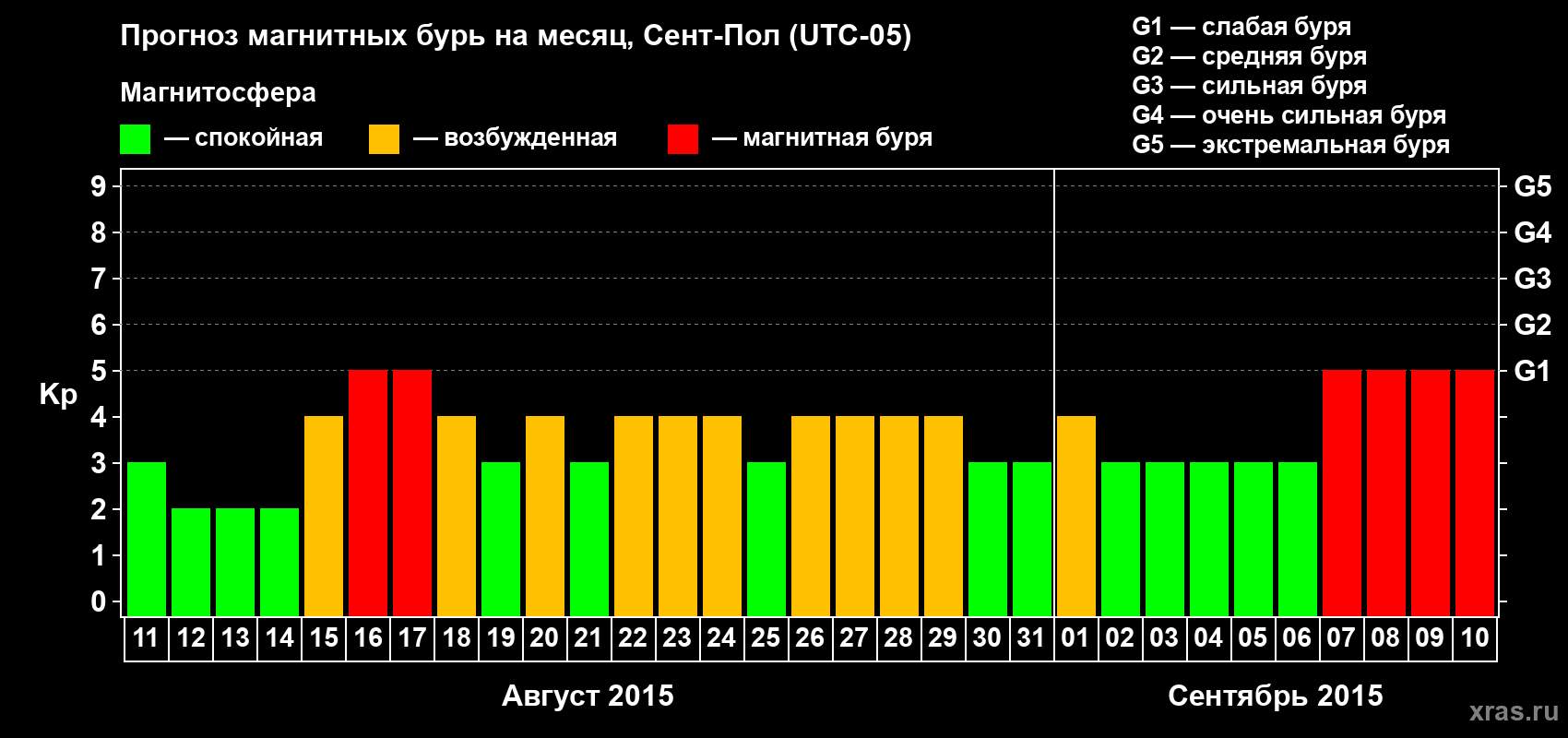Прогноз максимального суточного геомагнитного индекса Kp на <b>1 месяц</b> (31 день) <b>с 11 августа по 10 сентября 2015 г</b>