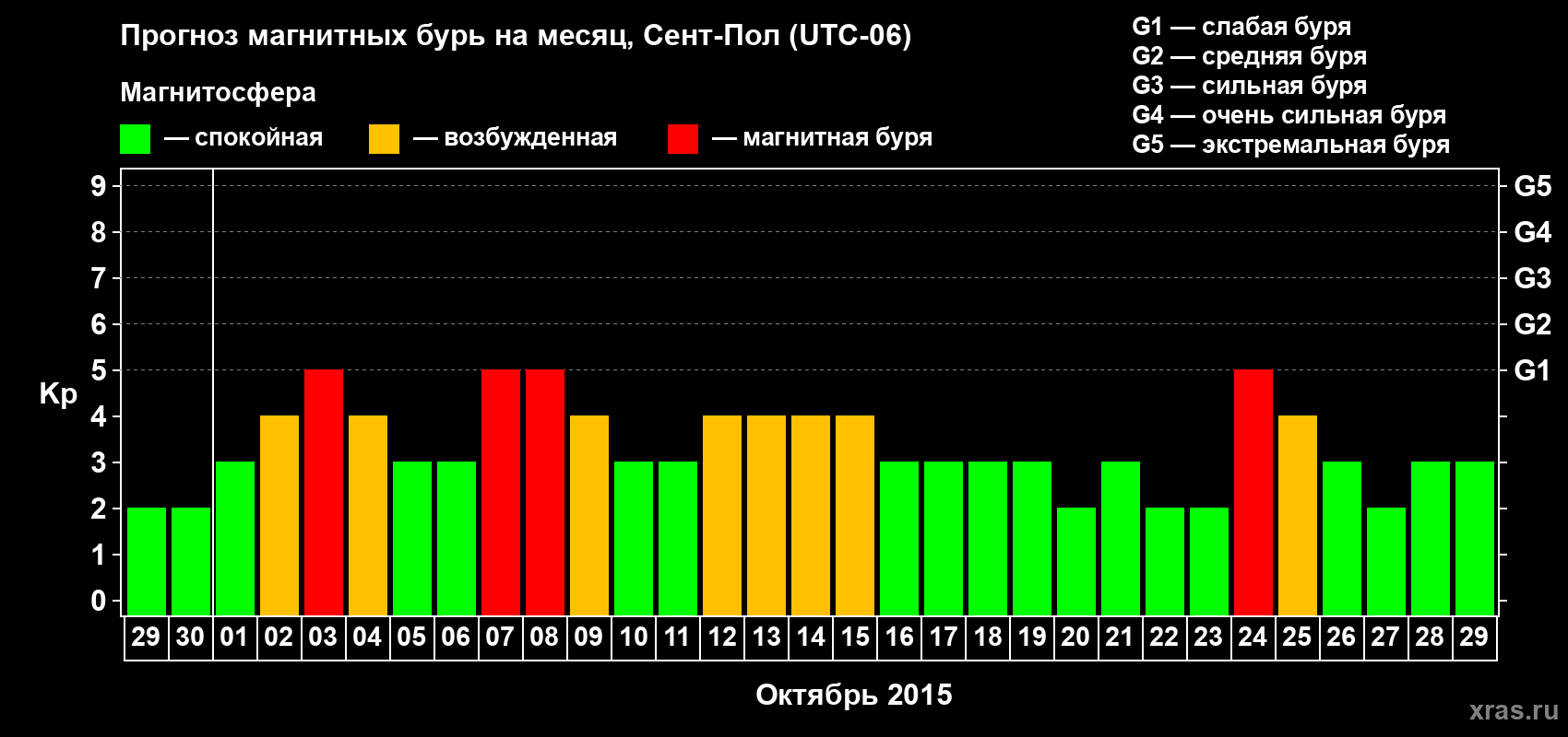 Прогноз максимального суточного геомагнитного индекса Kp на <b>1 месяц</b> (31 день) <b>с 29 сентября по 29 октября 2015 г</b>