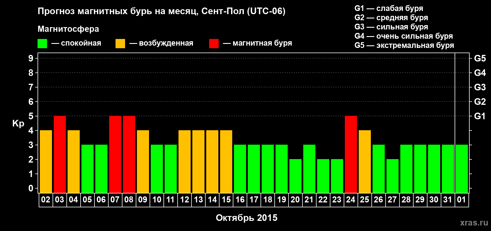 Прогноз максимального суточного геомагнитного индекса Kp на <b>1 месяц</b> (31 день) <b>с 02 октября по 01 ноября 2015 г</b>