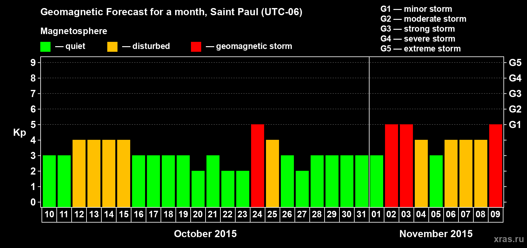 Forecast of the daily maximal value of geomagnetic index Kp for <b>1 month</b> (31 days) <b>from Oct 10, 2015 to Nov 09, 2015</b>