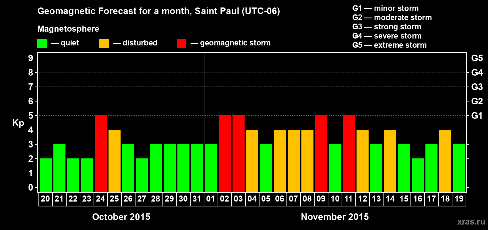 Forecast of the daily maximal value of geomagnetic index Kp for <b>1 month</b> (31 days) <b>from Oct 20, 2015 to Nov 19, 2015</b>
