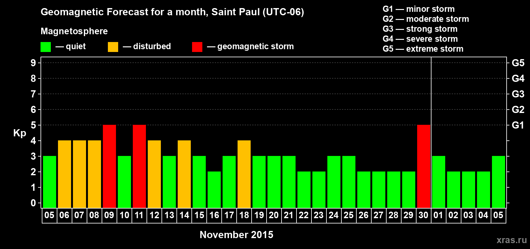Forecast of the daily maximal value of geomagnetic index Kp for <b>1 month</b> (31 days) <b>from Nov 05, 2015 to Dec 05, 2015</b>
