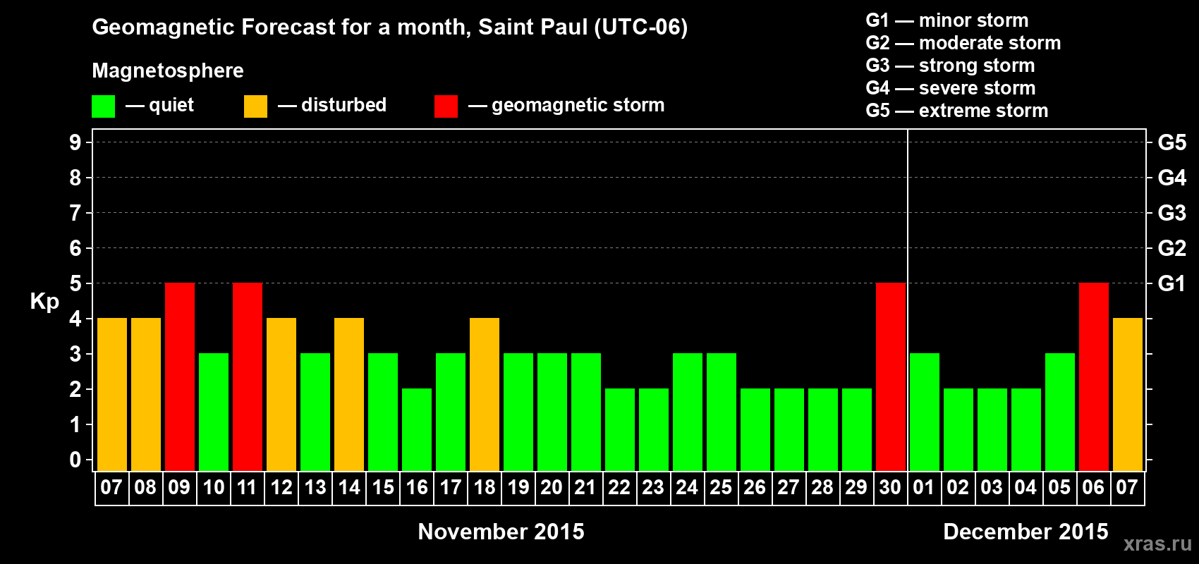 Forecast of the daily maximal value of geomagnetic index Kp for <b>1 month</b> (31 days) <b>from Nov 07, 2015 to Dec 07, 2015</b>