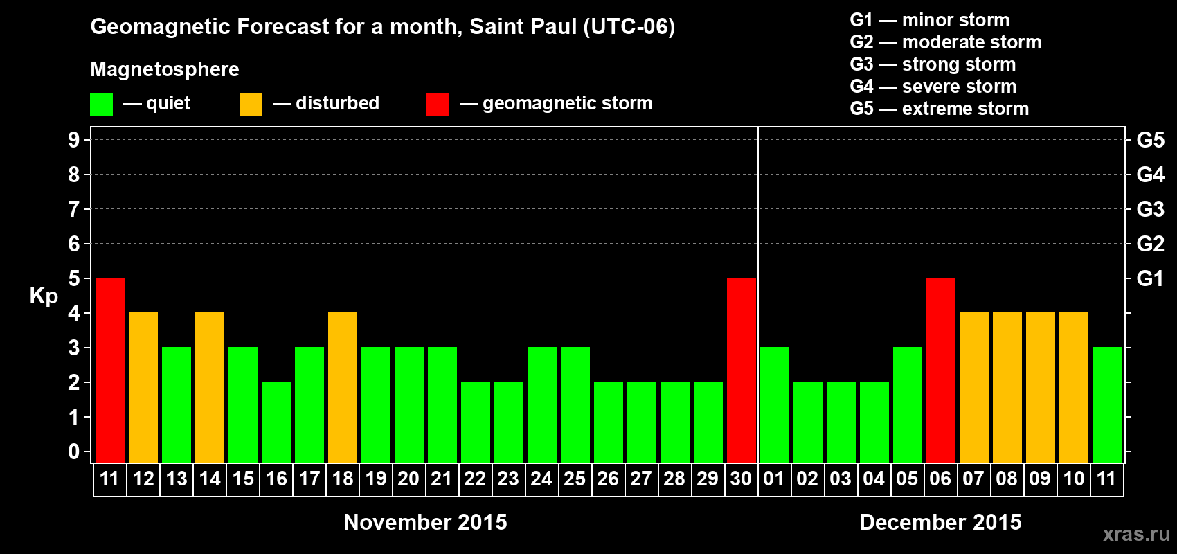 Forecast of the daily maximal value of geomagnetic index Kp for <b>1 month</b> (31 days) <b>from Nov 11, 2015 to Dec 11, 2015</b>