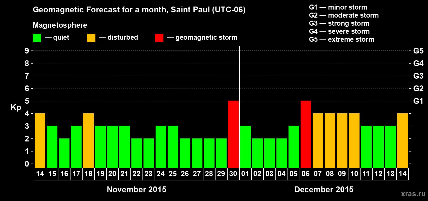 Forecast of the daily maximal value of geomagnetic index Kp for <b>1 month</b> (31 days) <b>from Nov 14, 2015 to Dec 14, 2015</b>