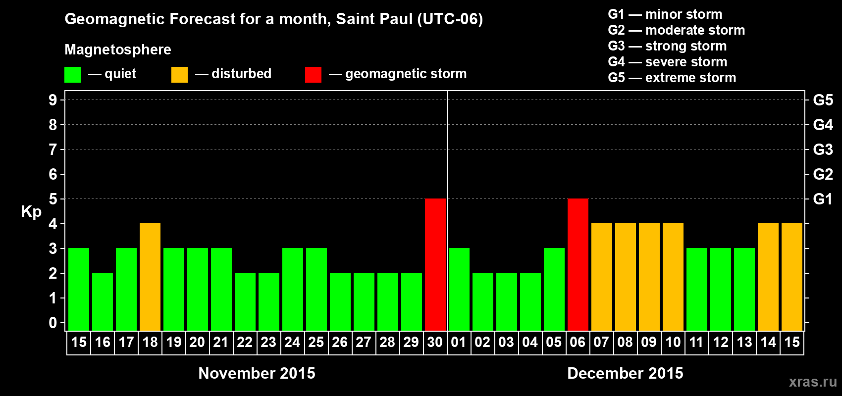 Forecast of the daily maximal value of geomagnetic index Kp for <b>1 month</b> (31 days) <b>from Nov 15, 2015 to Dec 15, 2015</b>