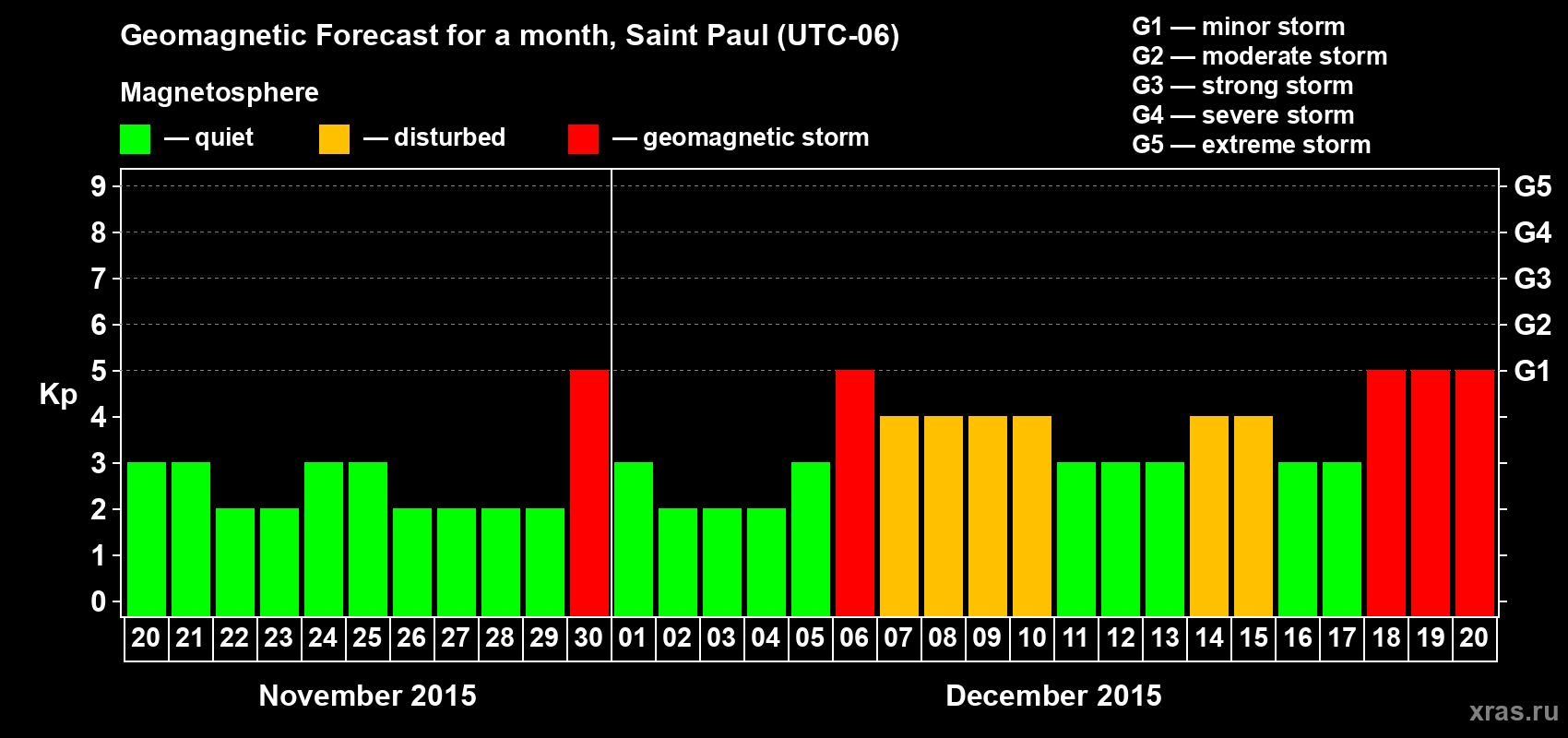 Forecast of the daily maximal value of geomagnetic index Kp for <b>1 month</b> (31 days) <b>from Nov 20, 2015 to Dec 20, 2015</b>