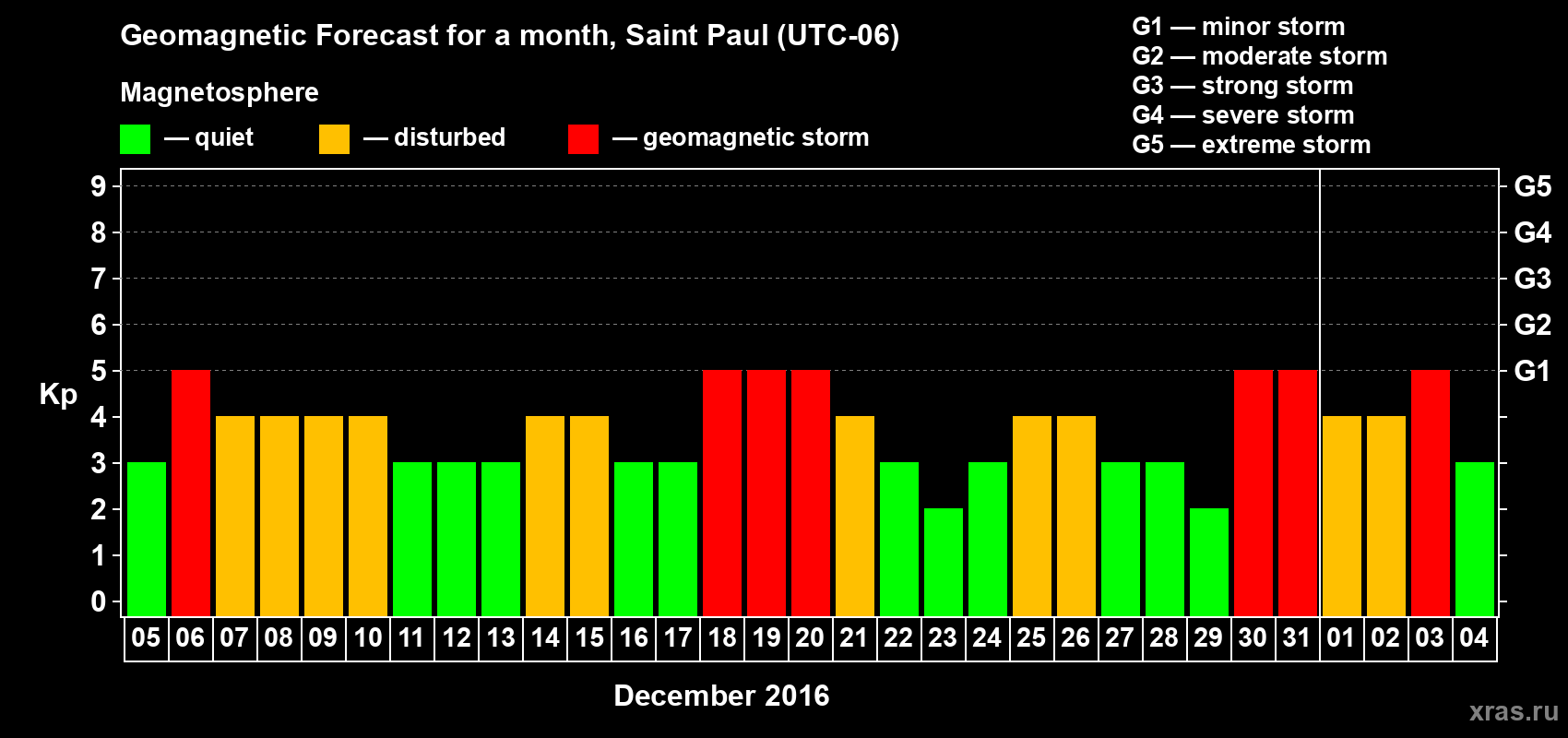 Forecast of the daily maximal value of geomagnetic index Kp for <b>1 month</b> (31 days) <b>from Dec 05, 2015 to Jan 04, 2016</b>