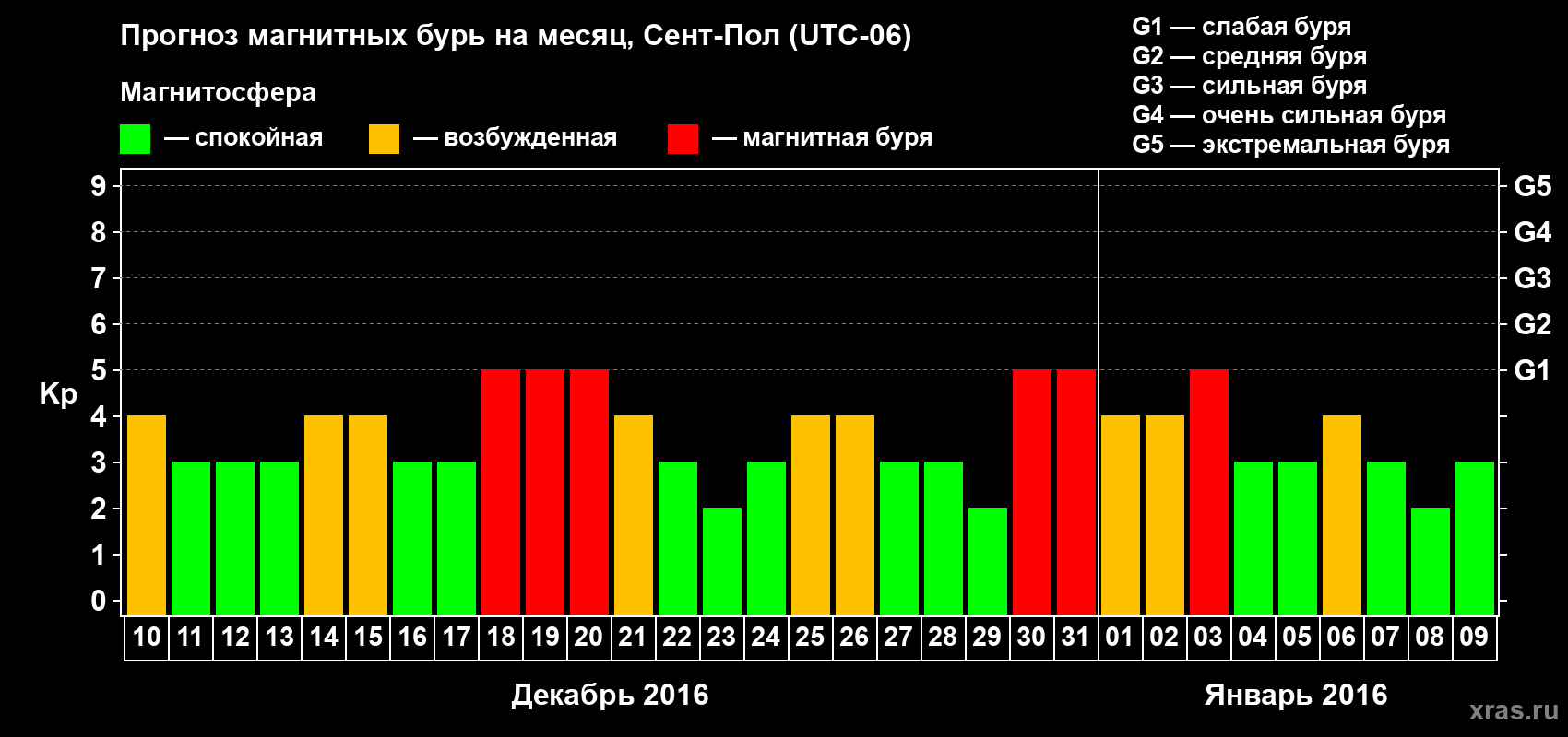 Прогноз максимального суточного геомагнитного индекса Kp на <b>1 месяц</b> (31 день) <b>с 10 декабря 2015 г по 09 января 2016 г</b>