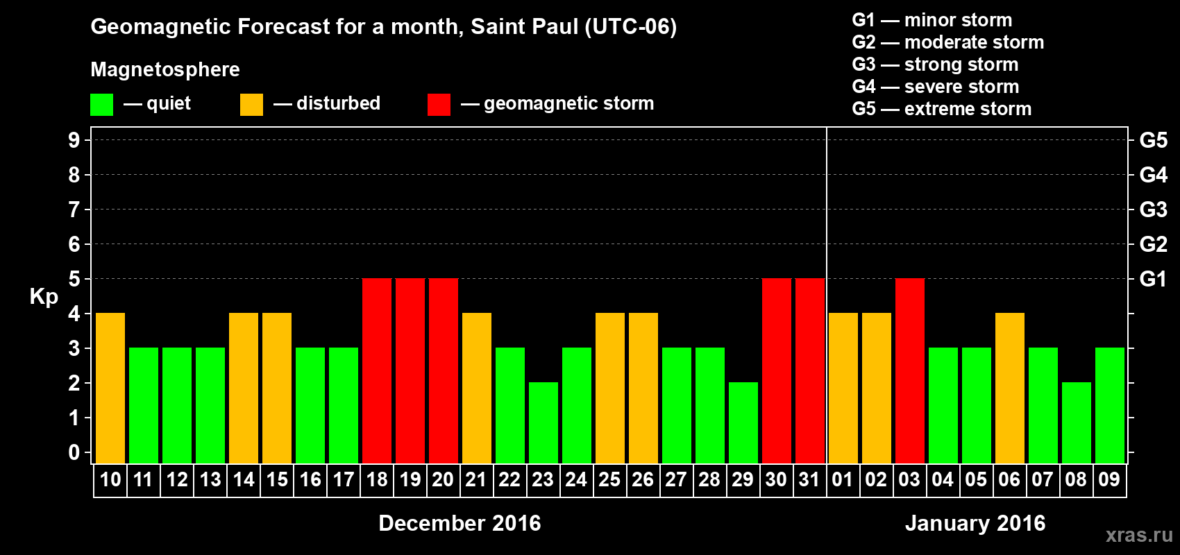 Forecast of the daily maximal value of geomagnetic index Kp for <b>1 month</b> (31 days) <b>from Dec 10, 2015 to Jan 09, 2016</b>