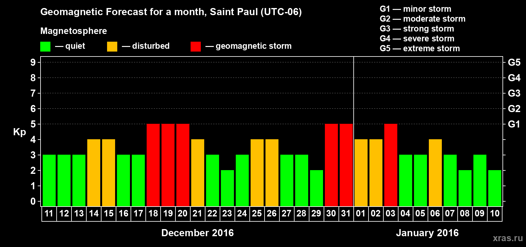 Forecast of the daily maximal value of geomagnetic index Kp for <b>1 month</b> (31 days) <b>from Dec 11, 2015 to Jan 10, 2016</b>
