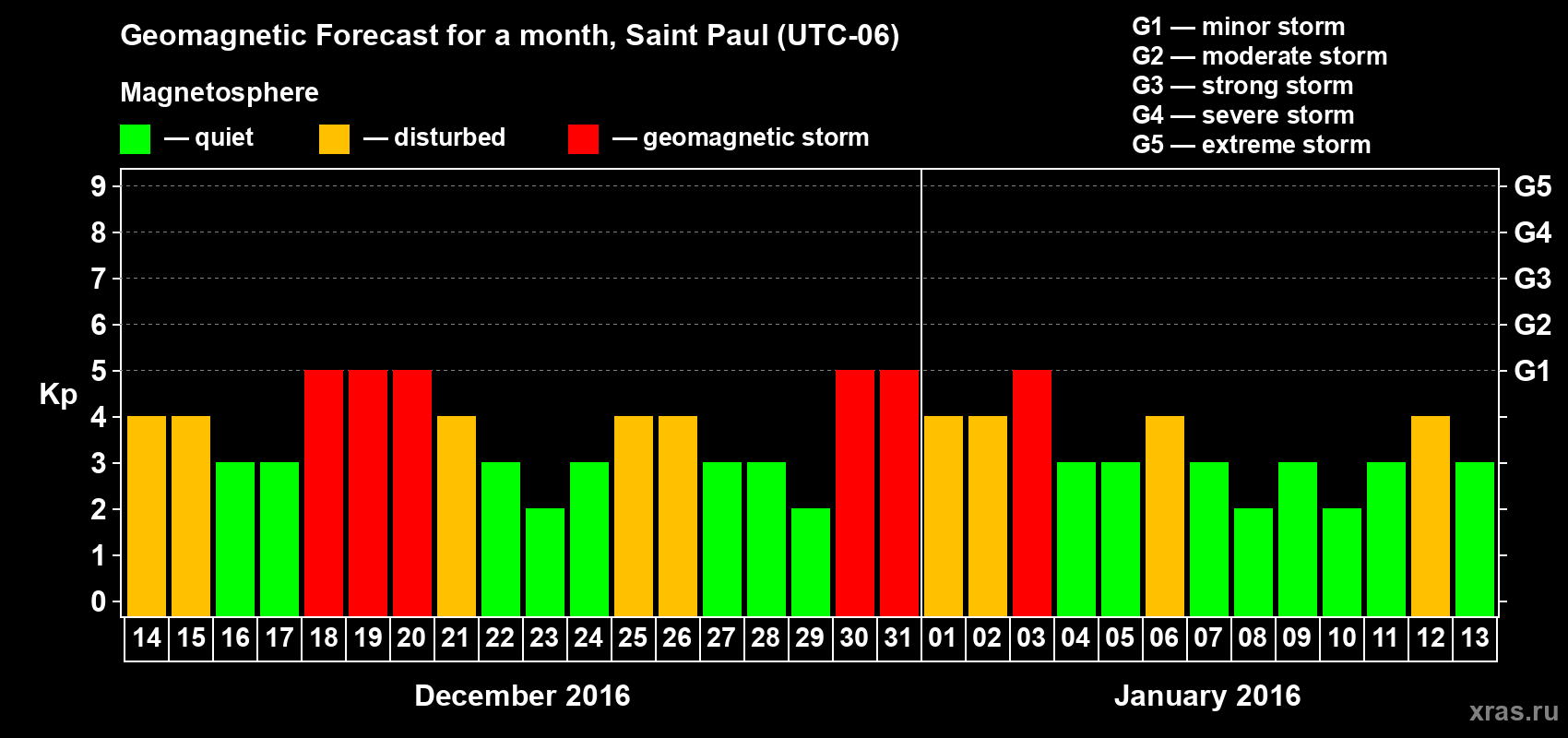 Forecast of the daily maximal value of geomagnetic index Kp for <b>1 month</b> (31 days) <b>from Dec 14, 2015 to Jan 13, 2016</b>