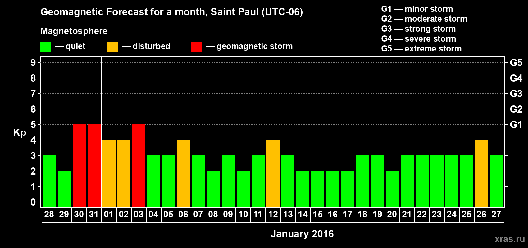 Forecast of the daily maximal value of geomagnetic index Kp for <b>1 month</b> (31 days) <b>from Dec 28, 2015 to Jan 27, 2016</b>