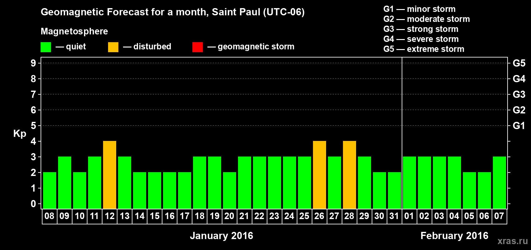 Forecast of the daily maximal value of geomagnetic index Kp for <b>1 month</b> (31 days) <b>from Jan 08, 2016 to Feb 07, 2016</b>