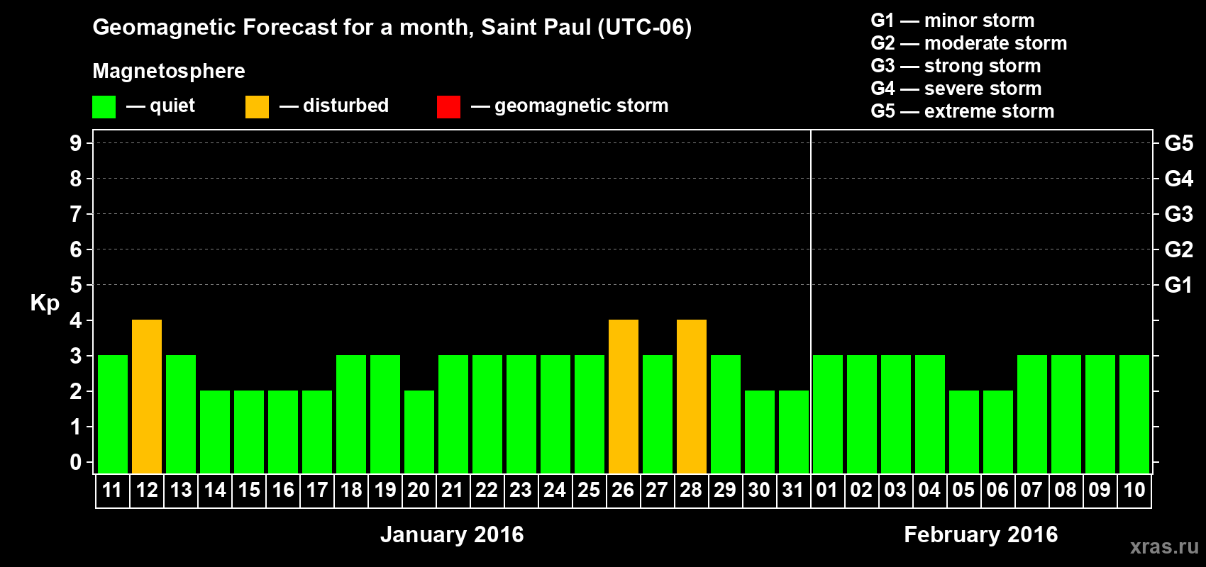 Forecast of the daily maximal value of geomagnetic index Kp for <b>1 month</b> (31 days) <b>from Jan 11, 2016 to Feb 10, 2016</b>