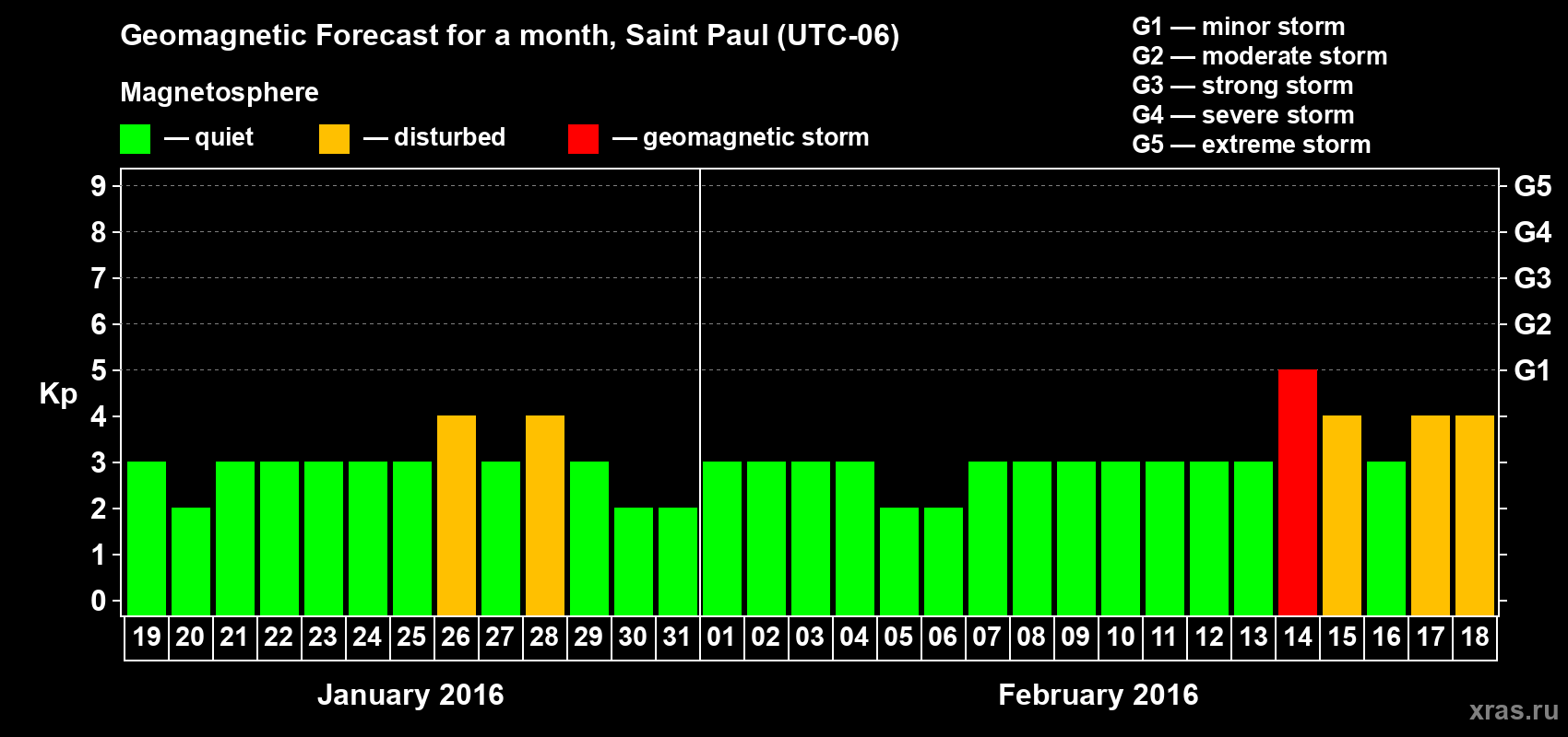 Forecast of the daily maximal value of geomagnetic index Kp for <b>1 month</b> (31 days) <b>from Jan 19, 2016 to Feb 18, 2016</b>