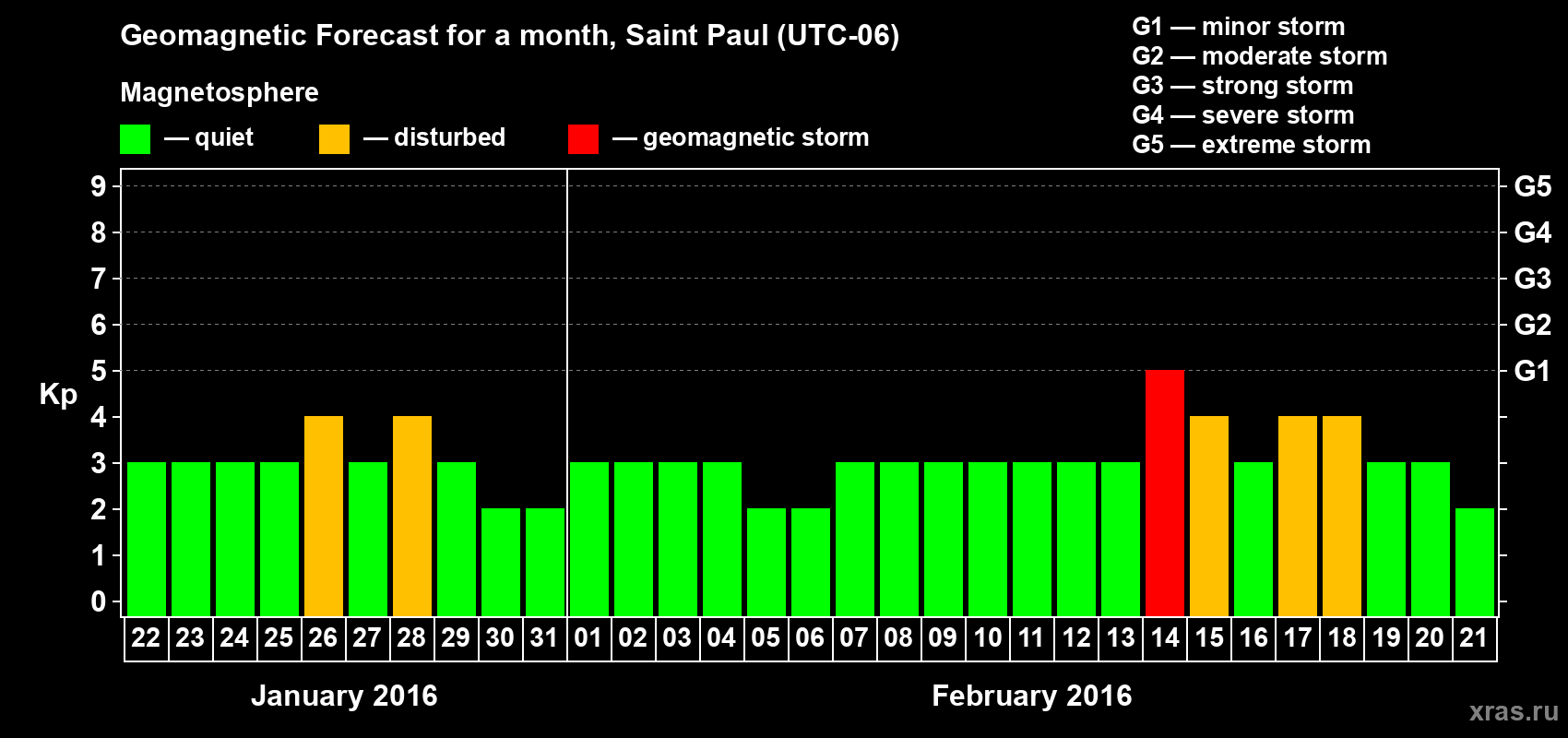 Forecast of the daily maximal value of geomagnetic index Kp for <b>1 month</b> (31 days) <b>from Jan 22, 2016 to Feb 21, 2016</b>