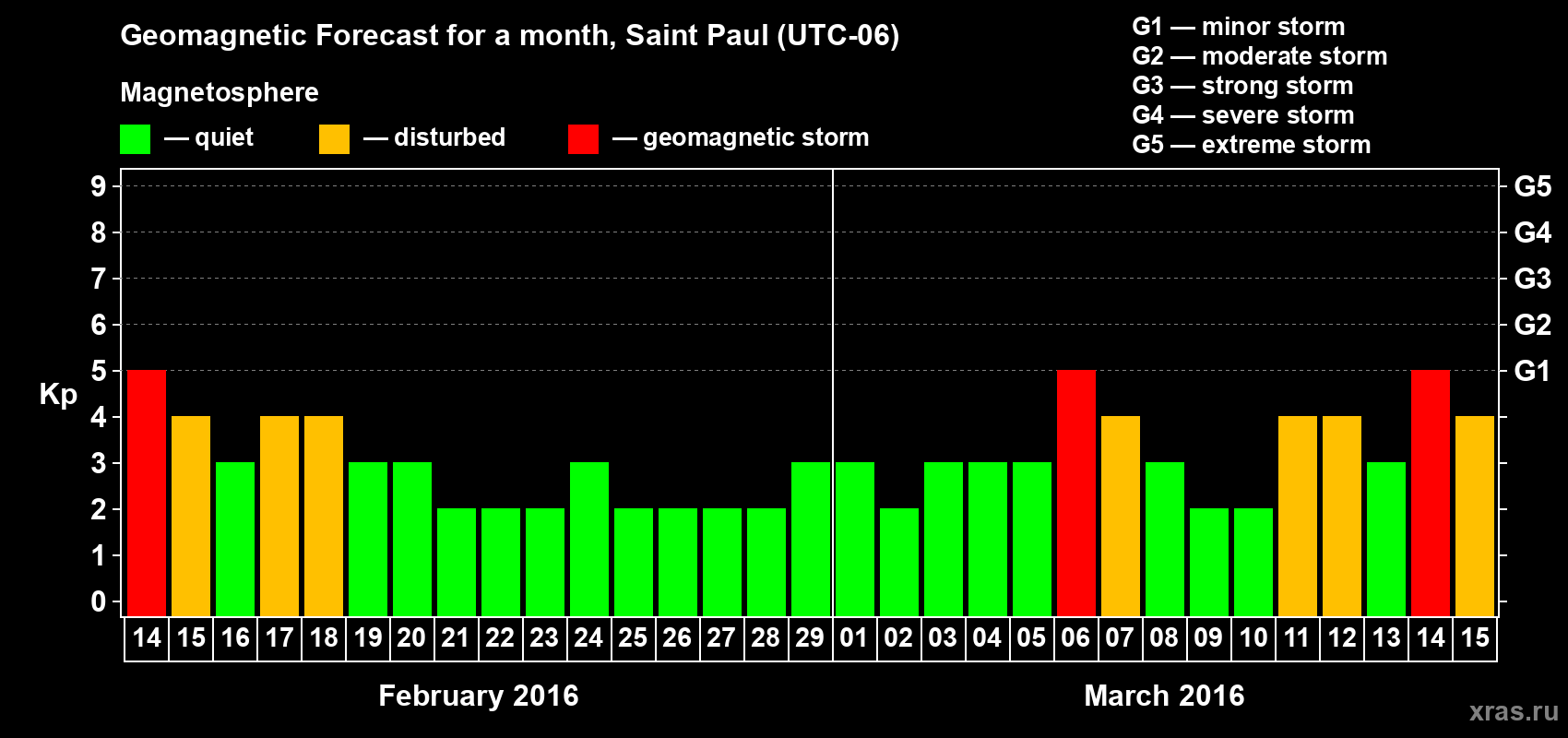 Forecast of the daily maximal value of geomagnetic index Kp for <b>1 month</b> (31 days) <b>from Feb 14, 2016 to Mar 15, 2016</b>
