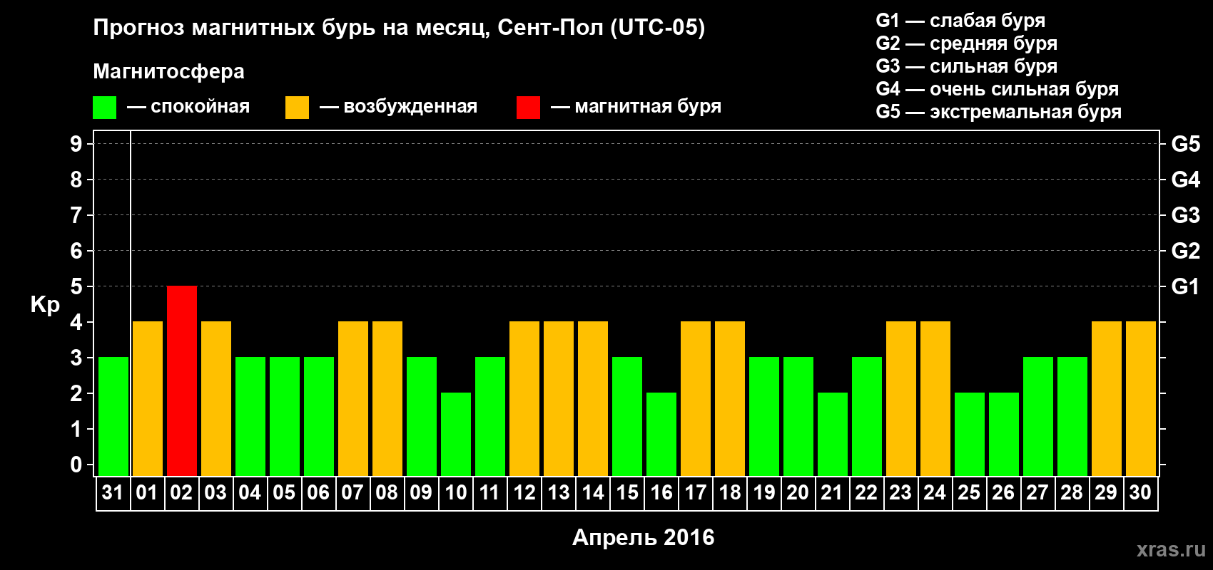 Прогноз максимального суточного геомагнитного индекса Kp на <b>1 месяц</b> (31 день) <b>с 31 марта по 30 апреля 2016 г</b>