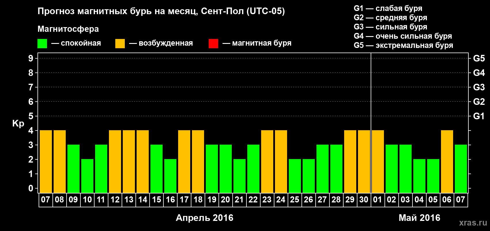 Прогноз максимального суточного геомагнитного индекса Kp на <b>1 месяц</b> (31 день) <b>с 07 апреля по 07 мая 2016 г</b>