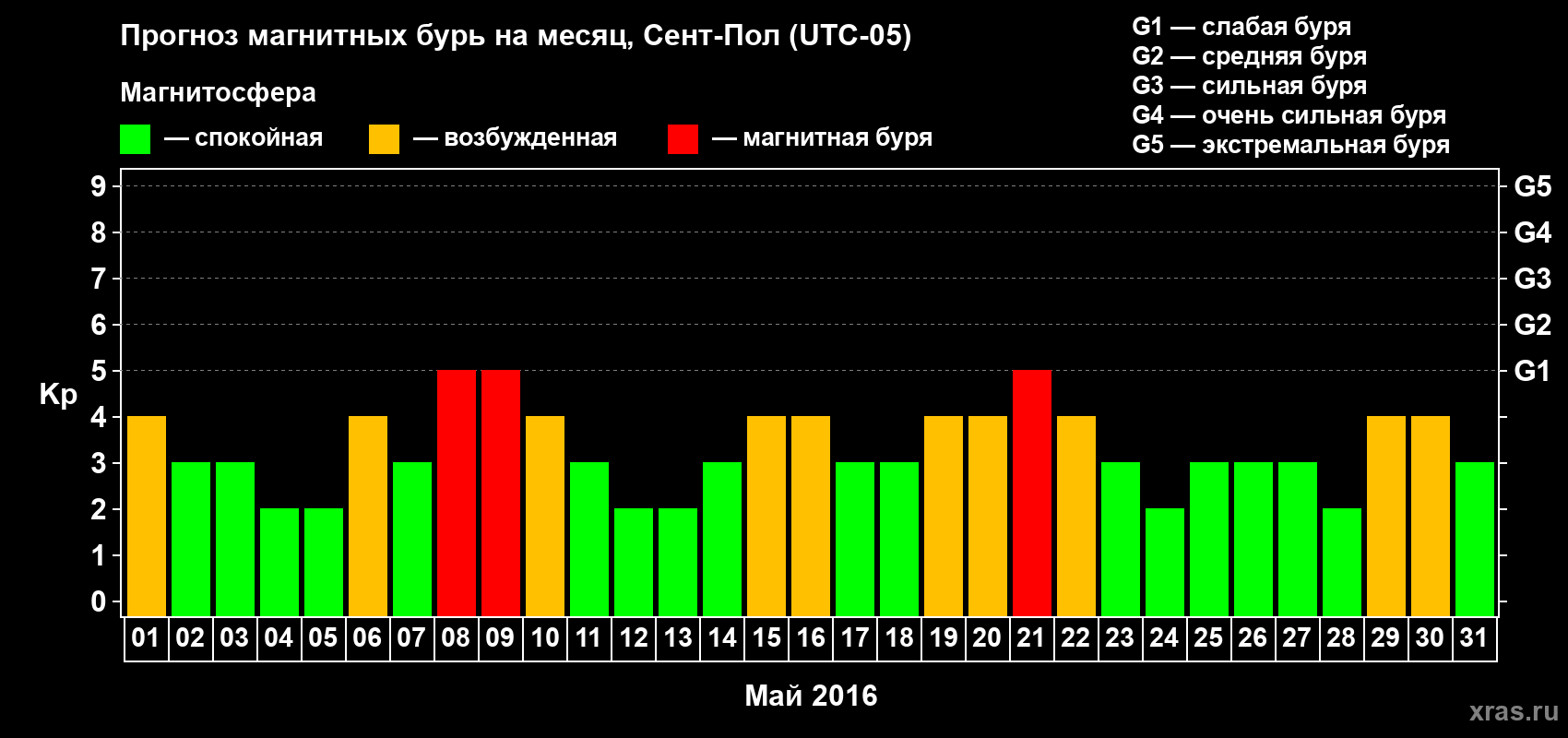 Прогноз максимального суточного геомагнитного индекса Kp на <b>1 месяц</b> (31 день) <b>с 01 мая по 31 мая 2016 г</b>