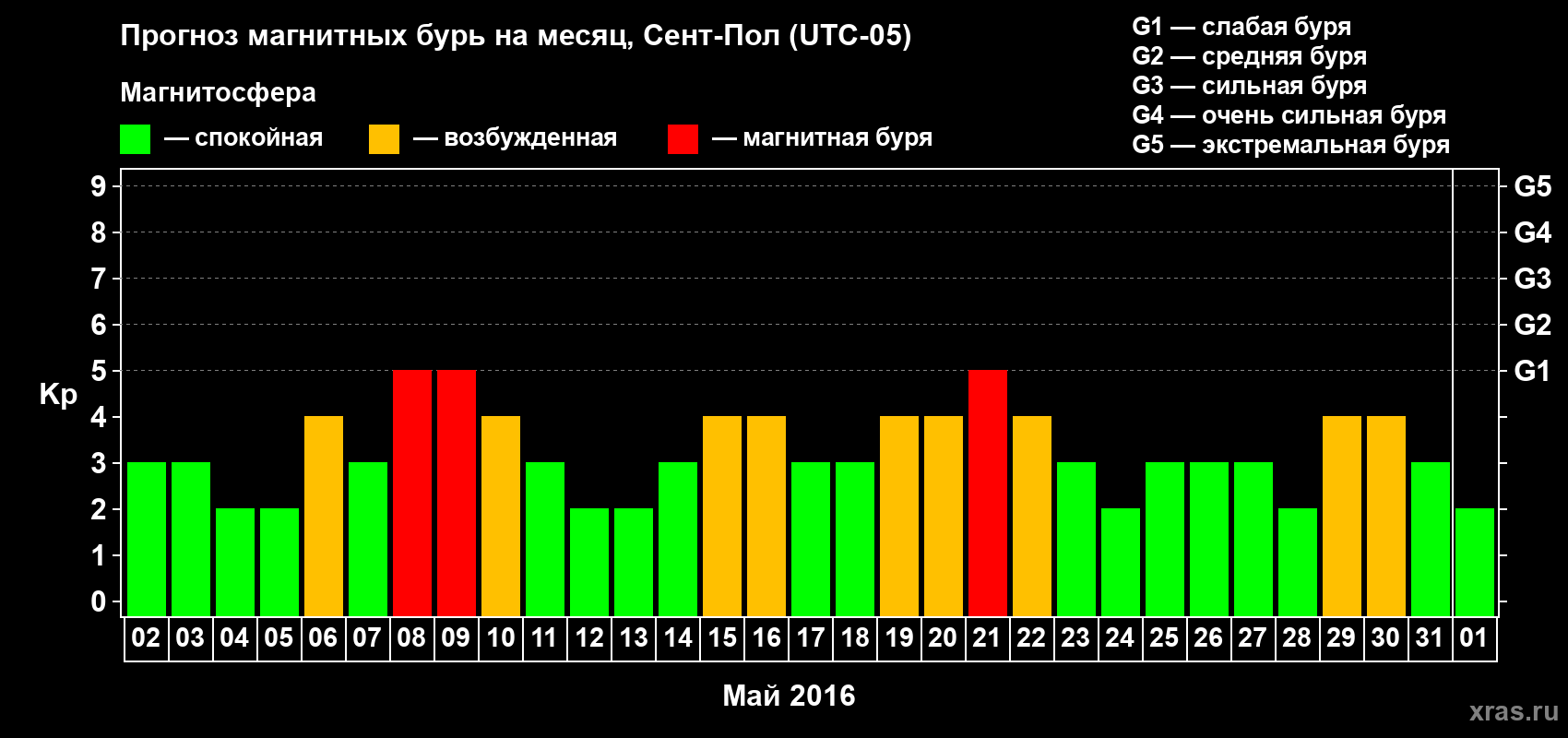 Прогноз максимального суточного геомагнитного индекса Kp на <b>1 месяц</b> (31 день) <b>с 02 мая по 01 июня 2016 г</b>