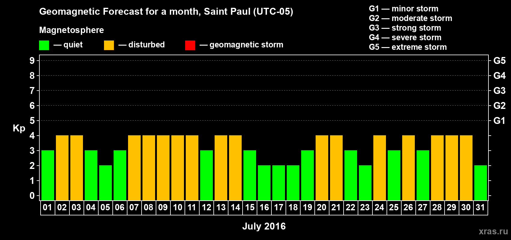 Forecast of the daily maximal value of geomagnetic index Kp for <b>1 month</b> (31 days) <b>from Jul 01, 2016 to Jul 31, 2016</b>