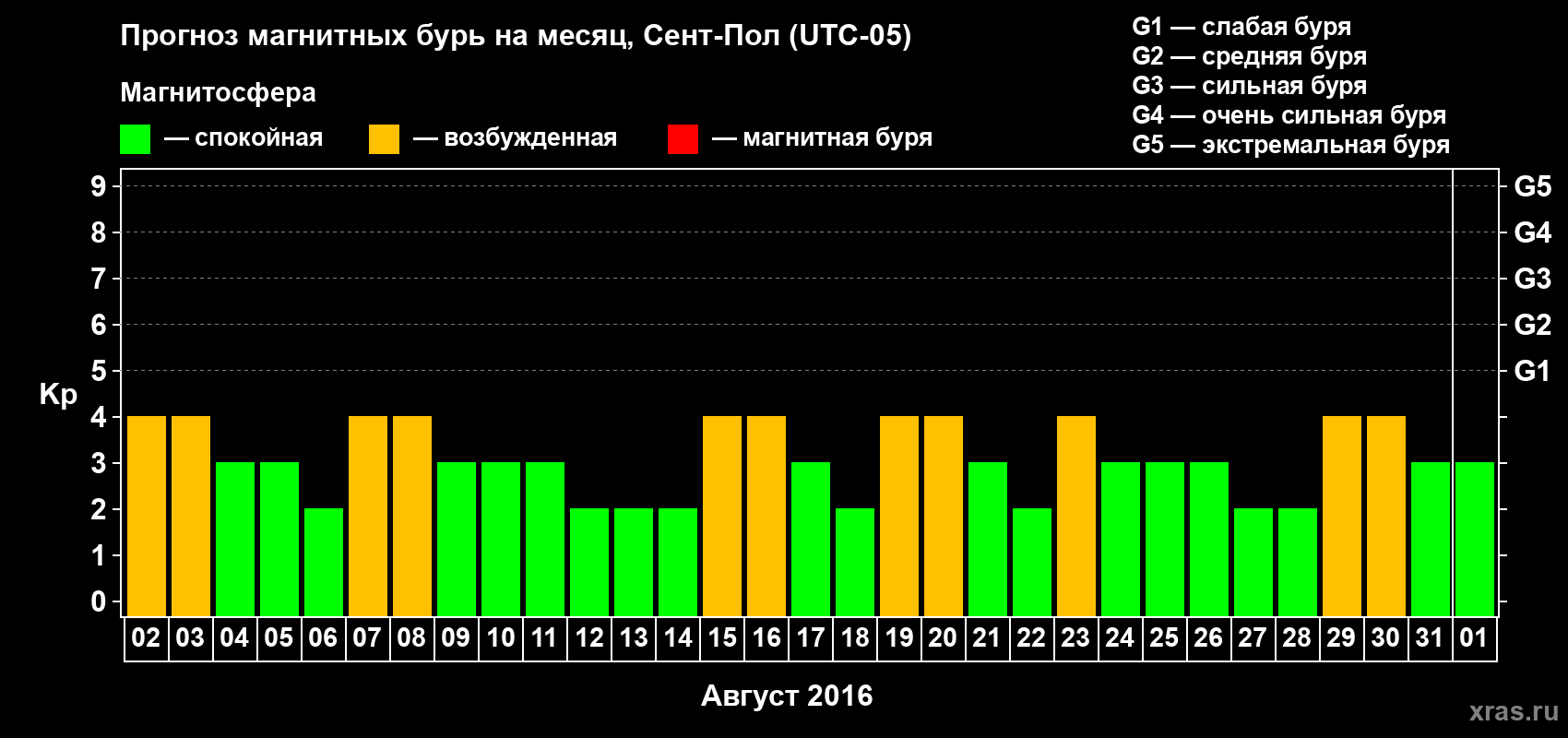 Прогноз максимального суточного геомагнитного индекса Kp на <b>1 месяц</b> (31 день) <b>с 02 августа по 01 сентября 2016 г</b>