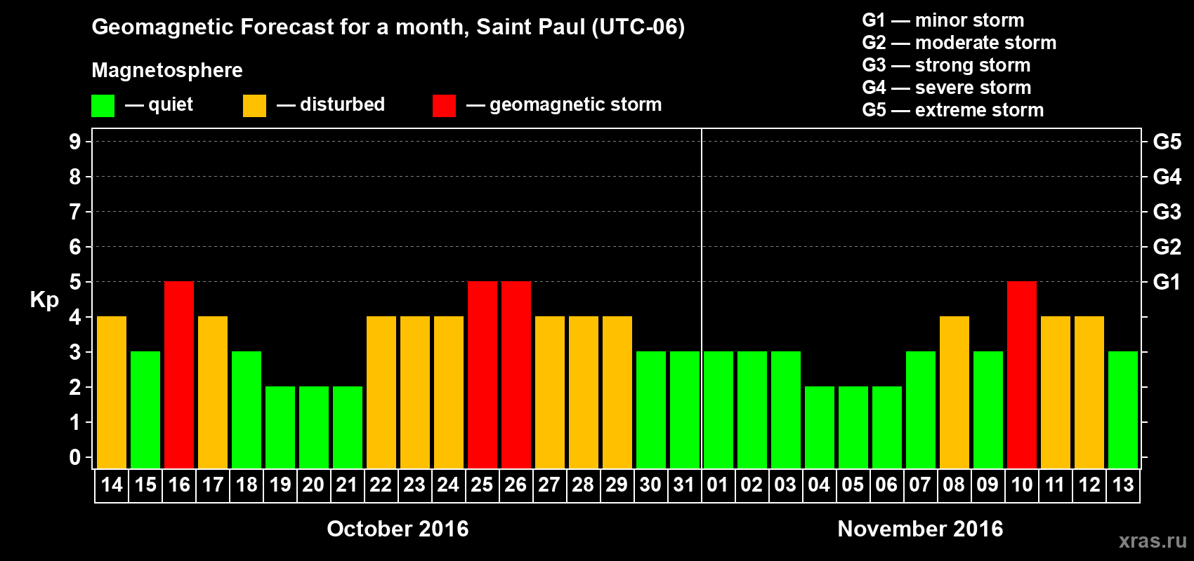 Forecast of the daily maximal value of geomagnetic index Kp for <b>1 month</b> (31 days) <b>from Oct 14, 2016 to Nov 13, 2016</b>