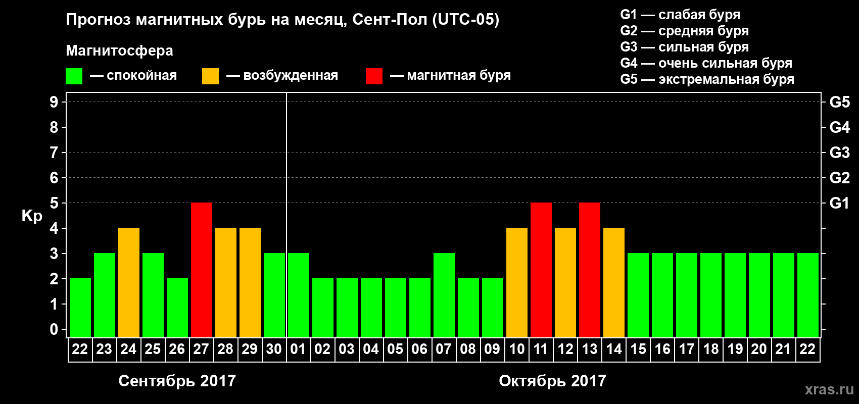 Прогноз максимального суточного геомагнитного индекса Kp на <b>1 месяц</b> (31 день) <b>с 22 сентября по 22 октября 2017 г</b>