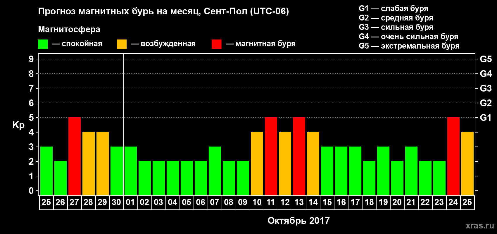 Прогноз максимального суточного геомагнитного индекса Kp на <b>1 месяц</b> (31 день) <b>с 25 сентября по 25 октября 2017 г</b>
