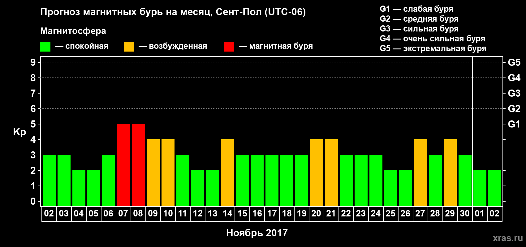 Прогноз максимального суточного геомагнитного индекса Kp на <b>1 месяц</b> (31 день) <b>с 02 ноября по 02 декабря 2017 г</b>