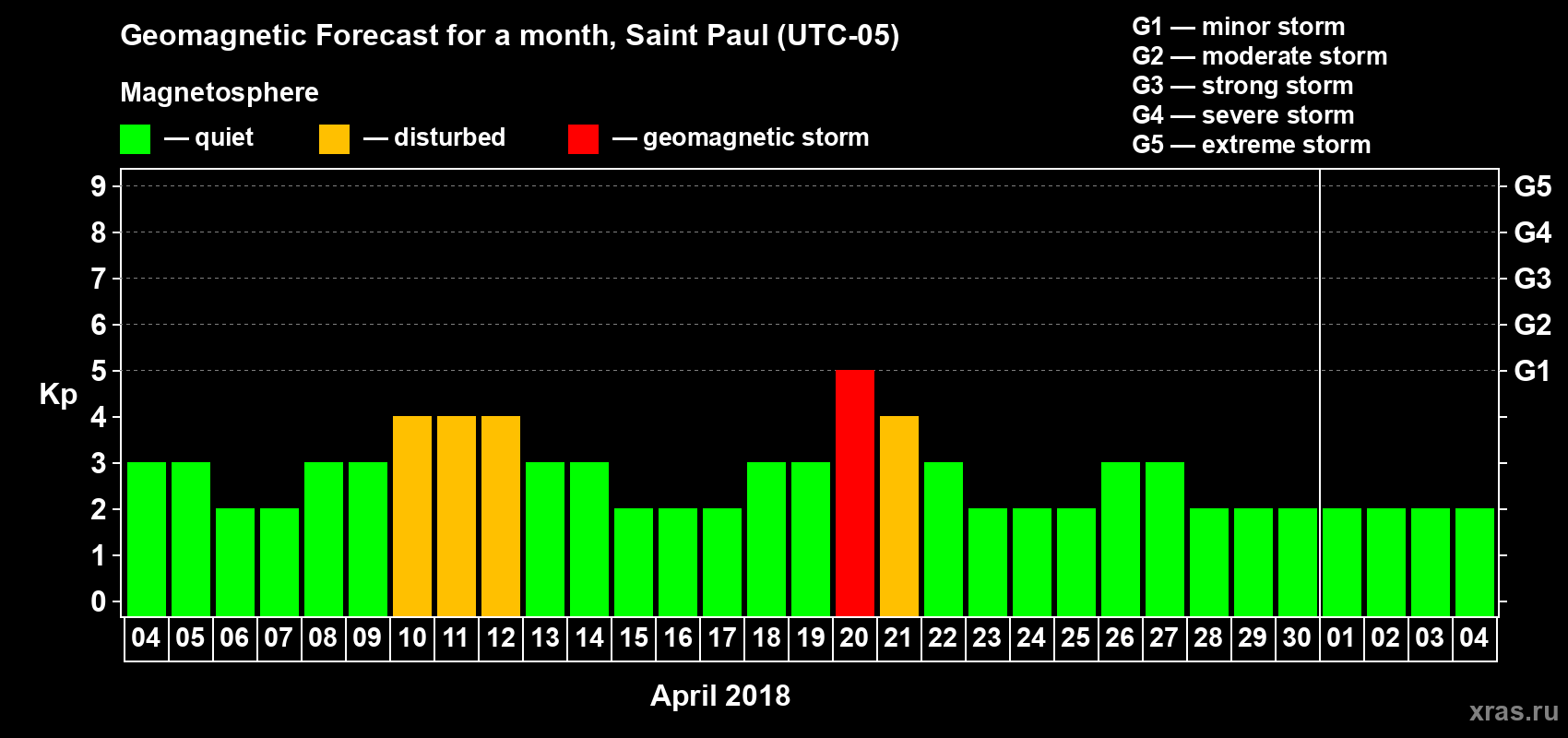Forecast of the daily maximal value of geomagnetic index Kp for <b>1 month</b> (31 days) <b>from Apr 04, 2018 to May 04, 2018</b>