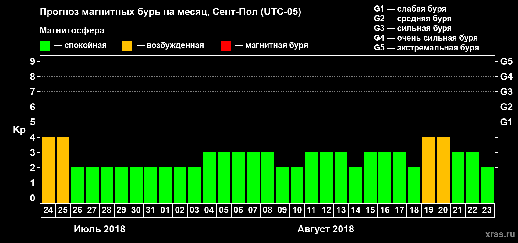Прогноз максимального суточного геомагнитного индекса Kp на <b>1 месяц</b> (31 день) <b>с 24 июля по 23 августа 2018 г</b>