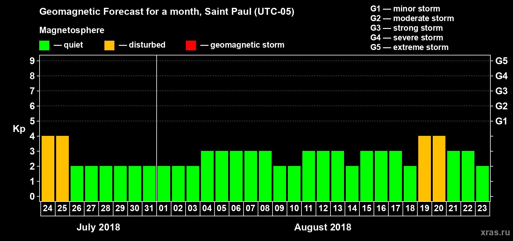 Forecast of the daily maximal value of geomagnetic index Kp for <b>1 month</b> (31 days) <b>from Jul 24, 2018 to Aug 23, 2018</b>