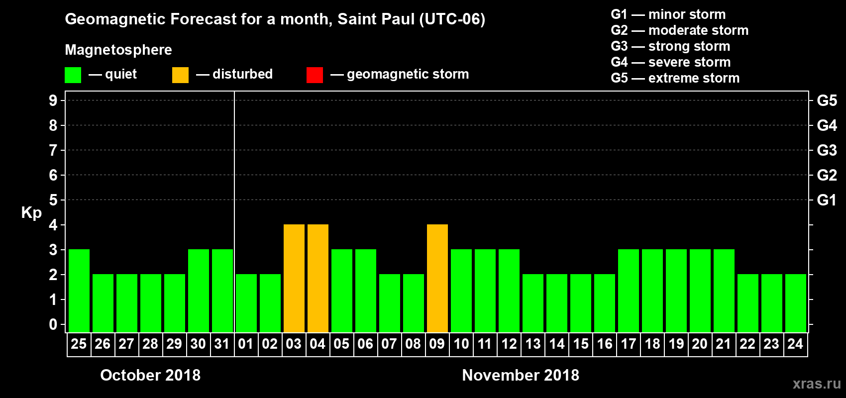 Forecast of the daily maximal value of geomagnetic index Kp for <b>1 month</b> (31 days) <b>from Oct 25, 2018 to Nov 24, 2018</b>