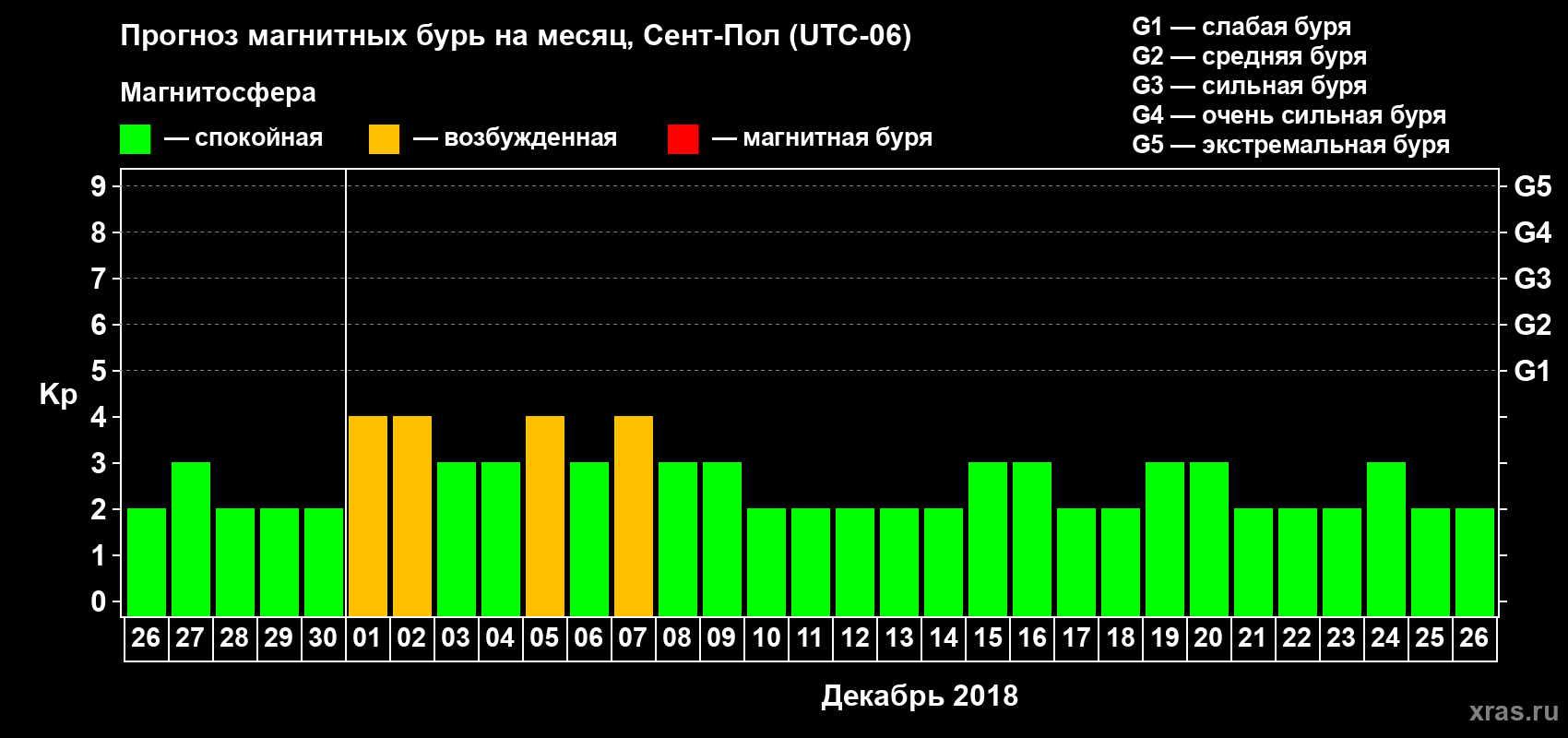 Прогноз максимального суточного геомагнитного индекса Kp на <b>1 месяц</b> (31 день) <b>с 26 ноября по 26 декабря 2018 г</b>