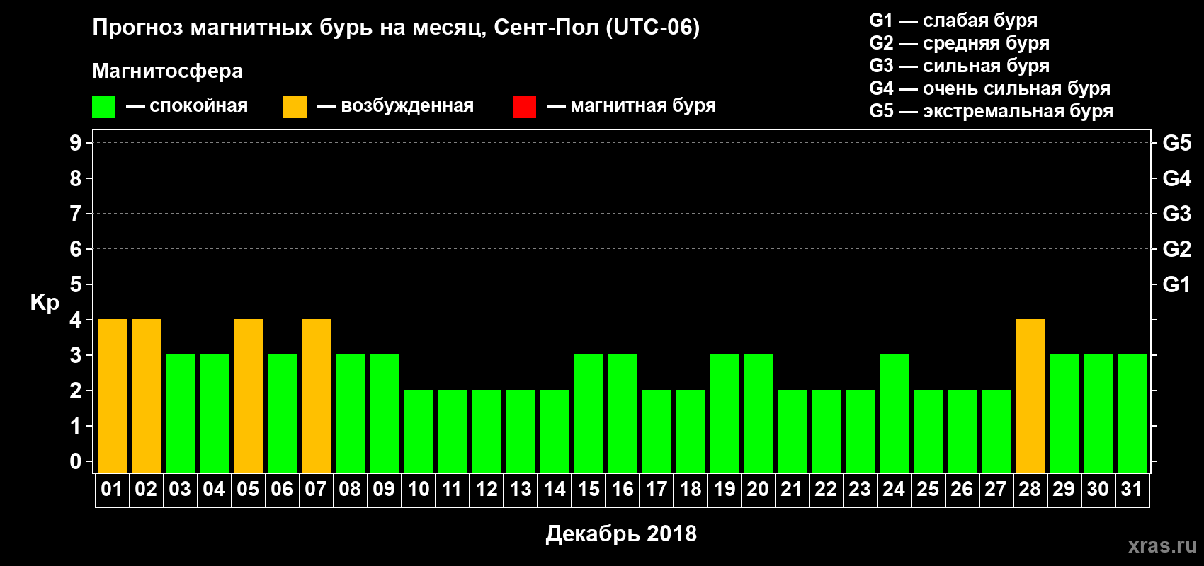 Прогноз максимального суточного геомагнитного индекса Kp на <b>1 месяц</b> (31 день) <b>с 01 декабря по 31 декабря 2018 г</b>